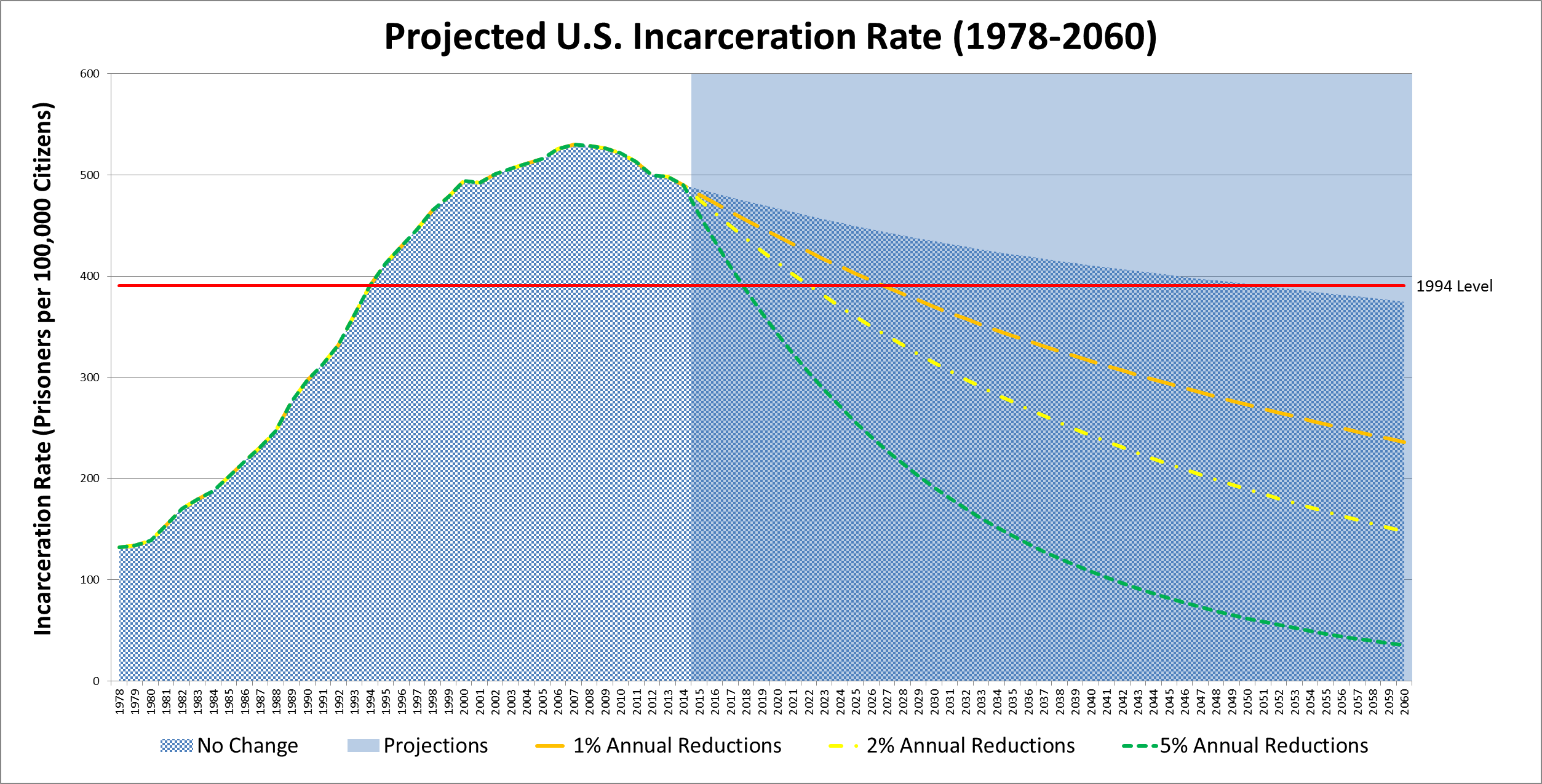 Just Facts The U.S. Prison Population Is Down (A Little) Brennan